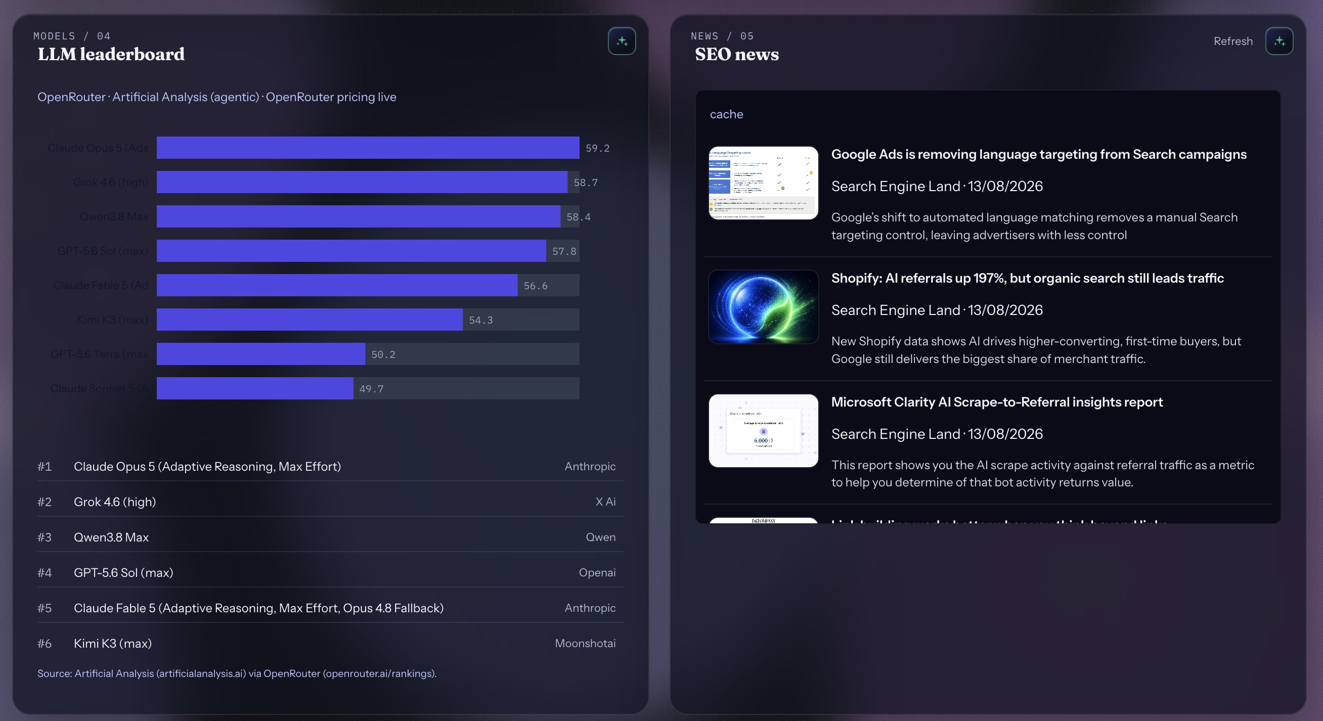 LLM leaderboard rankings and SEO news feed on the Visioant dashboard