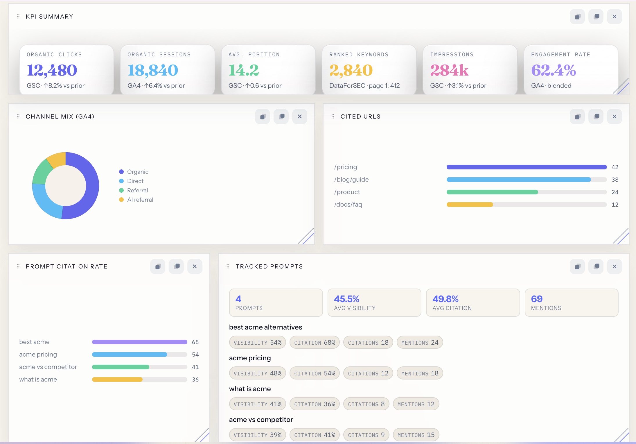 Report Canvas board with organic KPIs, GA4 channel mix, cited URLs, and prompt citation modules